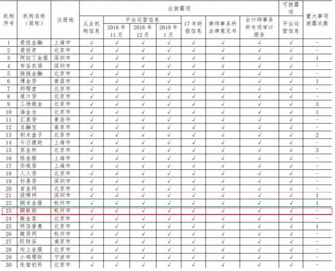 中國互金協(xié)會通告1月信披情況 銅板街毫不意外穩(wěn)居前列