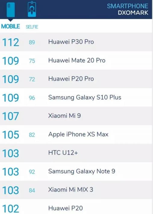 華為P30 Pro樣張再曝光 對比三星、蘋果優(yōu)勢明顯