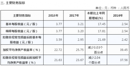 歐派家居2018年年度報告摘要 