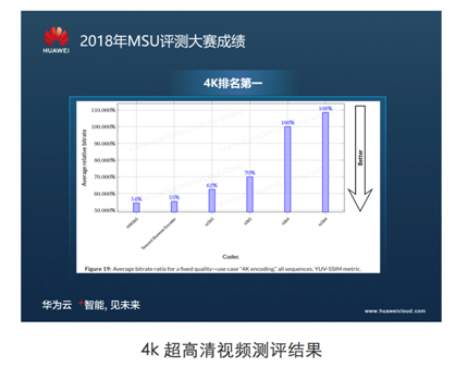 享受極致高清視頻體驗，揭秘華為云視頻編解碼技術(shù)