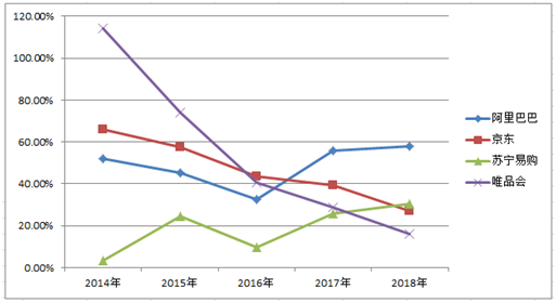 5大電商2018年報(bào)全解析，誰(shuí)是真正的“潛力王”？