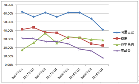 5大電商2018年報(bào)全解析，誰(shuí)是真正的“潛力王”？