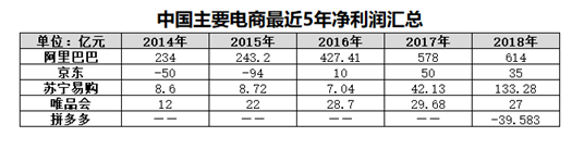 5大電商2018年報(bào)全解析，誰(shuí)是真正的“潛力王”？