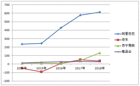 5大電商2018年報(bào)全解析，誰(shuí)是真正的“潛力王”？