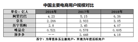 5大電商2018年報(bào)全解析，誰(shuí)是真正的“潛力王”？