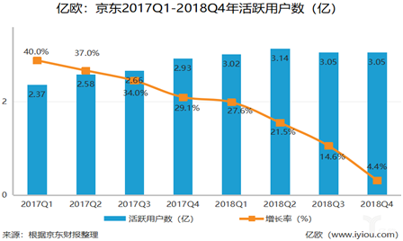 5大電商2018年報(bào)全解析，誰(shuí)是真正的“潛力王”？