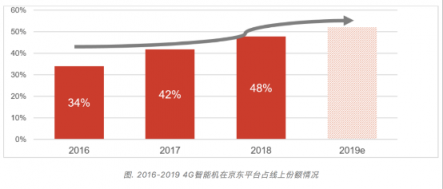 京享無(wú)憂(yōu)以舊換新最高補(bǔ)貼50%，換新機(jī)就上京東4月手機(jī)新品季