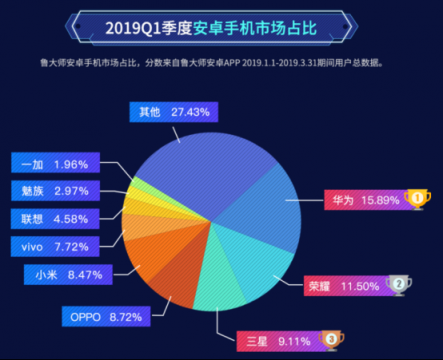 耍猴失敗，小米市場占比率跌落到第五，比OPPO還少！