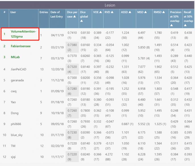 世界第一！ 圖瑪深維深度學(xué)習(xí)架構(gòu)橫掃腫瘤檢測(cè)分割競(jìng)賽排行榜