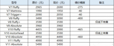 吸塵器十大排名，穩(wěn)進(jìn)前三的戴森近期調(diào)價(jià)啦！