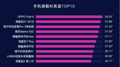 魯大師2019年Q1手機(jī)溫度榜：OPPO Find X、小米6X最發(fā)燒？