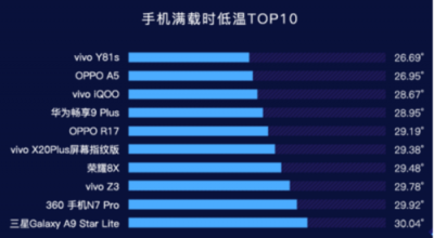 魯大師2019年Q1手機(jī)溫度榜：OPPO Find X、小米6X最發(fā)燒？