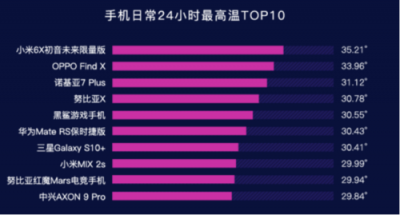 魯大師2019年Q1手機(jī)溫度榜：OPPO Find X、小米6X最發(fā)燒？