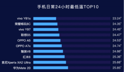 魯大師2019年Q1手機(jī)溫度榜：OPPO Find X、小米6X最發(fā)燒？