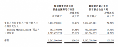 徐明星進(jìn)駐前進(jìn)控股董事會(huì) 通過OKC合計(jì)持股74.21%