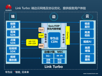 華為云CDN端邊云協同網絡協議優(yōu)化，打造智能加速網絡