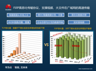 華為云CDN端邊云協同網絡協議優(yōu)化，打造智能加速網絡