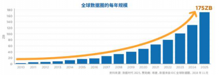 數(shù)據(jù)爆炸催生冷熱分層理念 紫晶存儲力推光存儲方案