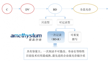 數(shù)據(jù)爆炸催生冷熱分層理念 紫晶存儲力推光存儲方案