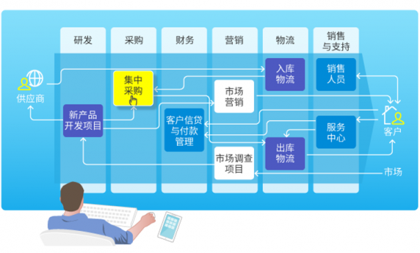 為什么說(shuō)一體化SaaS是未來(lái)的必然趨勢(shì)？