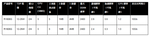 AMD新款銳龍嵌入式R1000壯大其嵌入式產(chǎn)品陣營并贏得新設計和客戶青睞