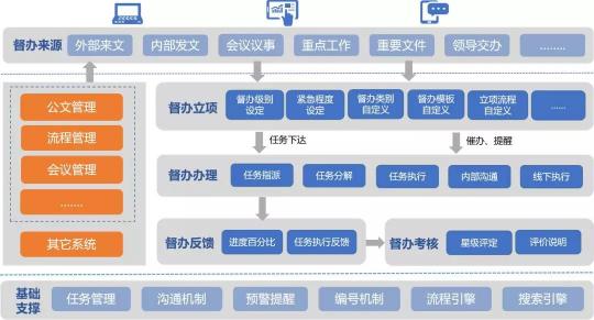 藍(lán)凌督辦管理平臺(tái)，讓一把手工程100%落實(shí)！