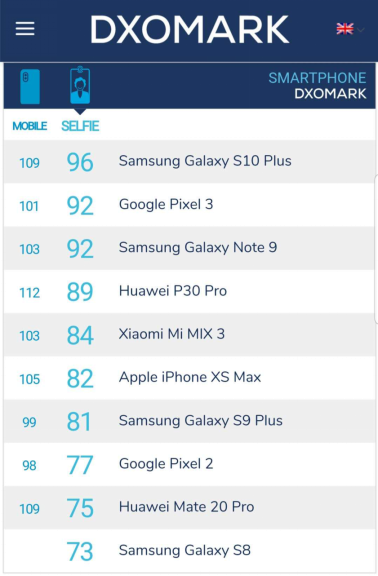 外媒測(cè)評(píng)，三星Galaxy S10+白天拍照效果比華為P30 Pro受歡迎