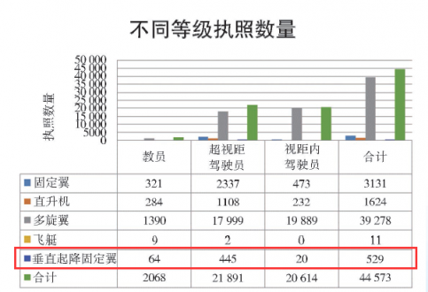 垂直起降固定翼無人機駕駛執(zhí)照需求量正在逐步上升