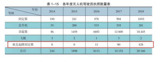 垂直起降固定翼無人機駕駛執(zhí)照需求量正在逐步上升