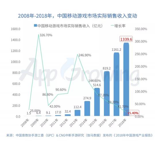 有米科技：2019年Q1手游行業(yè)買量市場(chǎng)分析