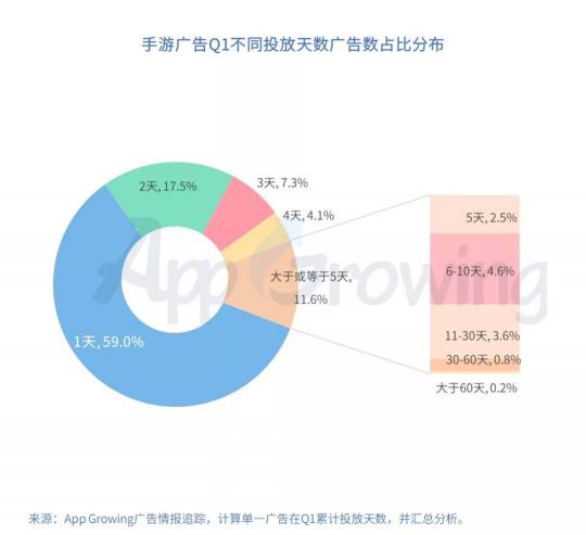 有米科技：2019年Q1手游行業(yè)買量市場(chǎng)分析