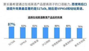 51Talk嚴把教學(xué)質(zhì)量關(guān)，讓中國孩子自信說英語