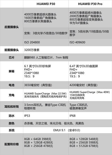 3988元起！華為P30價格正式公布，最全購機寶典來了！