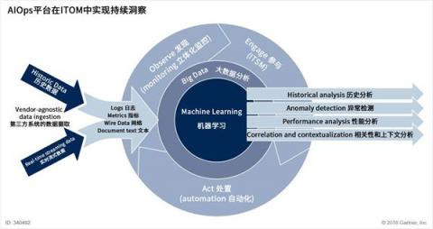 什么是AIOps智能運(yùn)維，最接地氣的解釋是這樣的