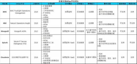 什么是AIOps智能運(yùn)維，最接地氣的解釋是這樣的