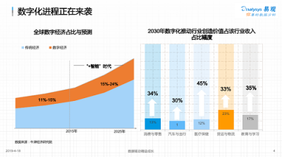 易觀孫夢子：數(shù)字化變革待掘金礦，易觀方舟助力企業(yè)數(shù)字化精細(xì)運(yùn)營