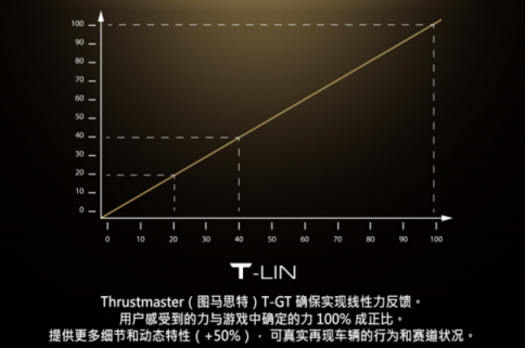 THRUSTMASTER（圖馬思特）今天宣布推出旗下專為 GRAN TURISMO 優(yōu)化、主打競速游戲的高端賽車方向盤