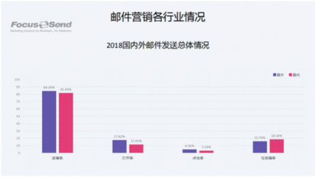 Focussend《2018郵件營(yíng)銷(xiāo)行業(yè)白皮書(shū)》正式發(fā)布！