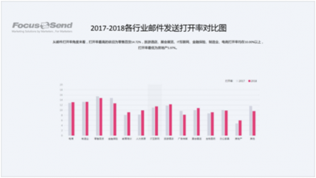 Focussend《2018郵件營(yíng)銷(xiāo)行業(yè)白皮書(shū)》正式發(fā)布！