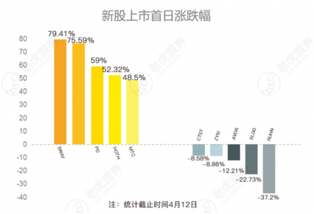 老虎證券：2019美股IPO表現(xiàn)如何？