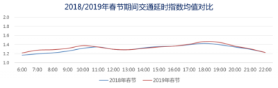 世紀(jì)高通發(fā)布2019 Q1交通出行報(bào)告 首次推出城市交通擁堵五維特征畫像