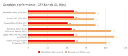 外媒Expert Reviews評(píng)測(cè)華為P30 Pro：一款功能強(qiáng)大的旗艦產(chǎn)品！