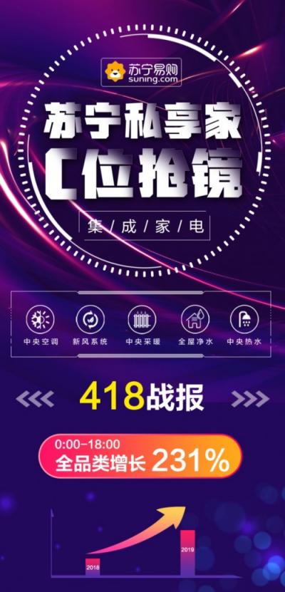 蘇寧418中央集成家電戰(zhàn)報：全品類增長231%