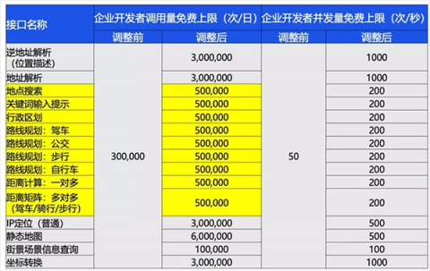 騰訊位置服務大幅提升免費配額 降低開發(fā)者使用成本