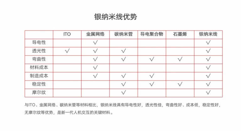 ITO材料最佳替代者 華科創(chuàng)智銀納米線掀起柔性、大屏觸控革命