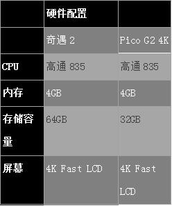 哪款產(chǎn)品更好？愛(ài)奇藝奇遇2 VR一體機(jī)對(duì)比Pico G2 4K VR一體機(jī)