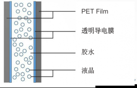 可以取代傳統(tǒng)窗簾 華科創(chuàng)智PDLC調(diào)光膜究竟是什么神仙技術(shù)?