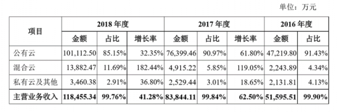 深度：優(yōu)刻得(UCloud)欲奪云計(jì)算第一股，公有云路線前景如何？