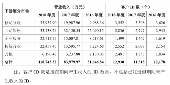 深度：優(yōu)刻得(UCloud)欲奪云計(jì)算第一股，公有云路線前景如何？