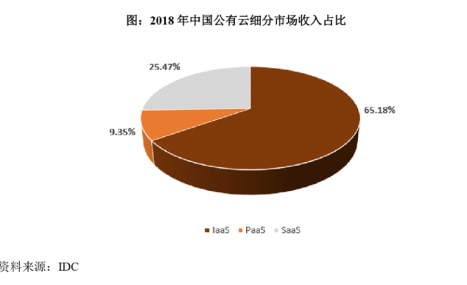 深度：優(yōu)刻得(UCloud)欲奪云計(jì)算第一股，公有云路線前景如何？